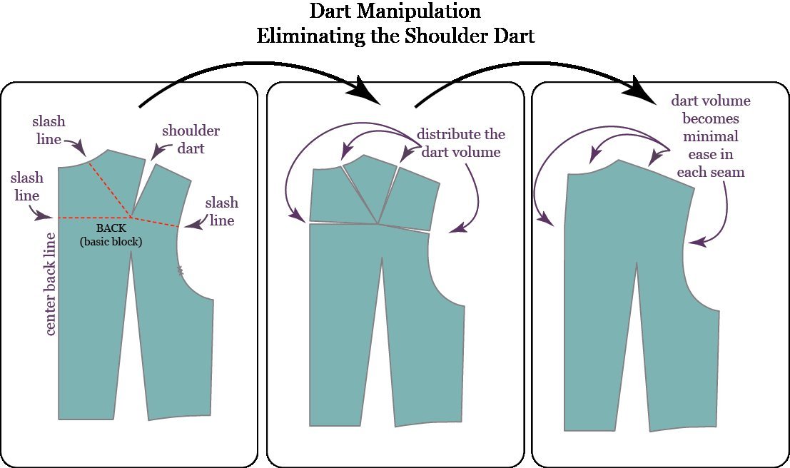 Remove Shoulder Dart Clothing patterns, Dress making patterns, Sewing