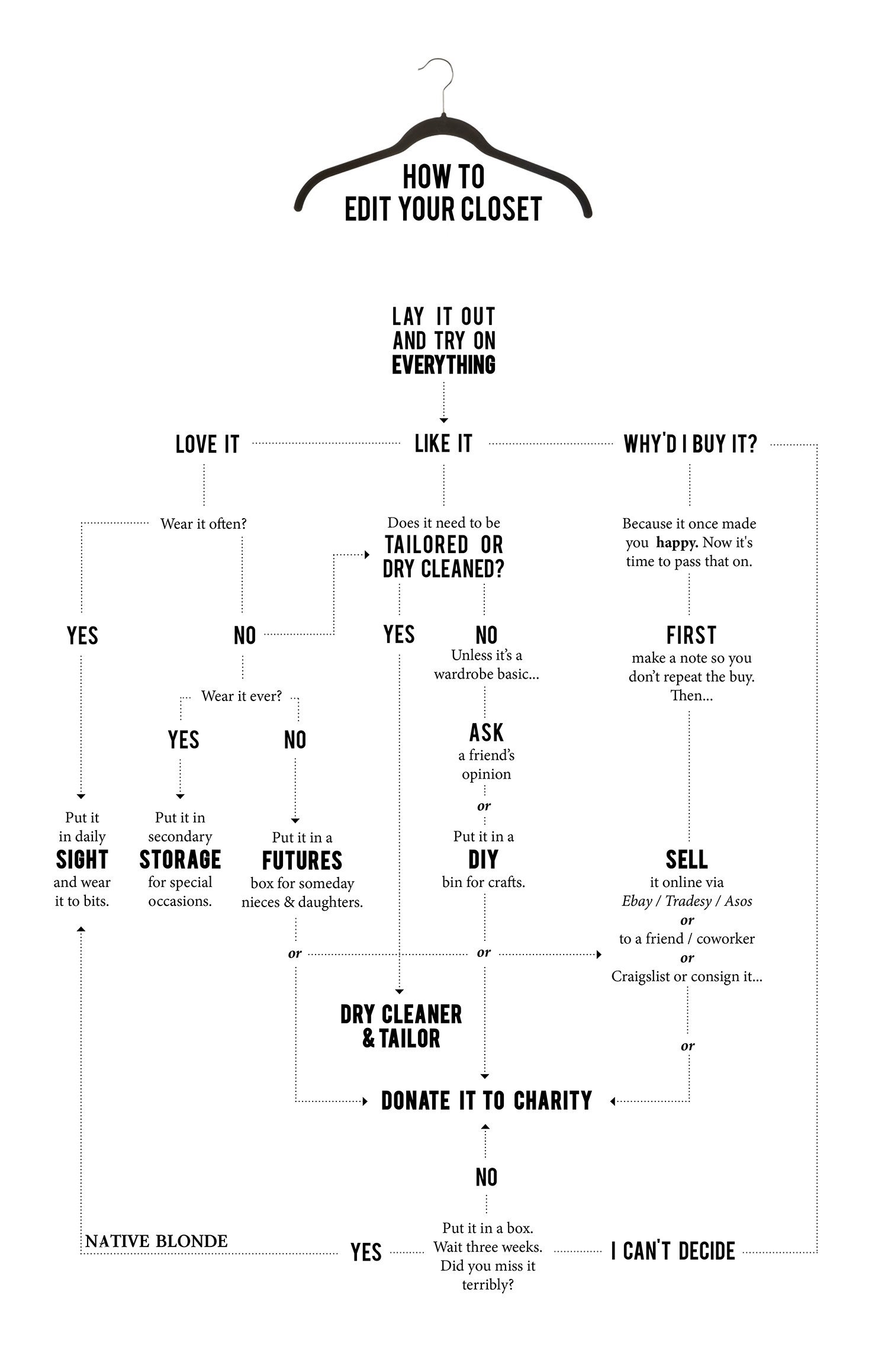 Closet Cleaning Flow Chart Courtesy Of A Native Blonde Closet Edit 