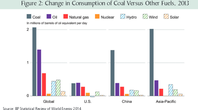 Coal is Still Dominant and no solution is being scaled to meet the challenge of cheap energy