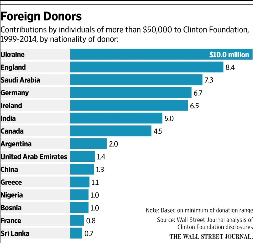 Clinton Foundation Received $10 Million from Ukrainian Oligarch