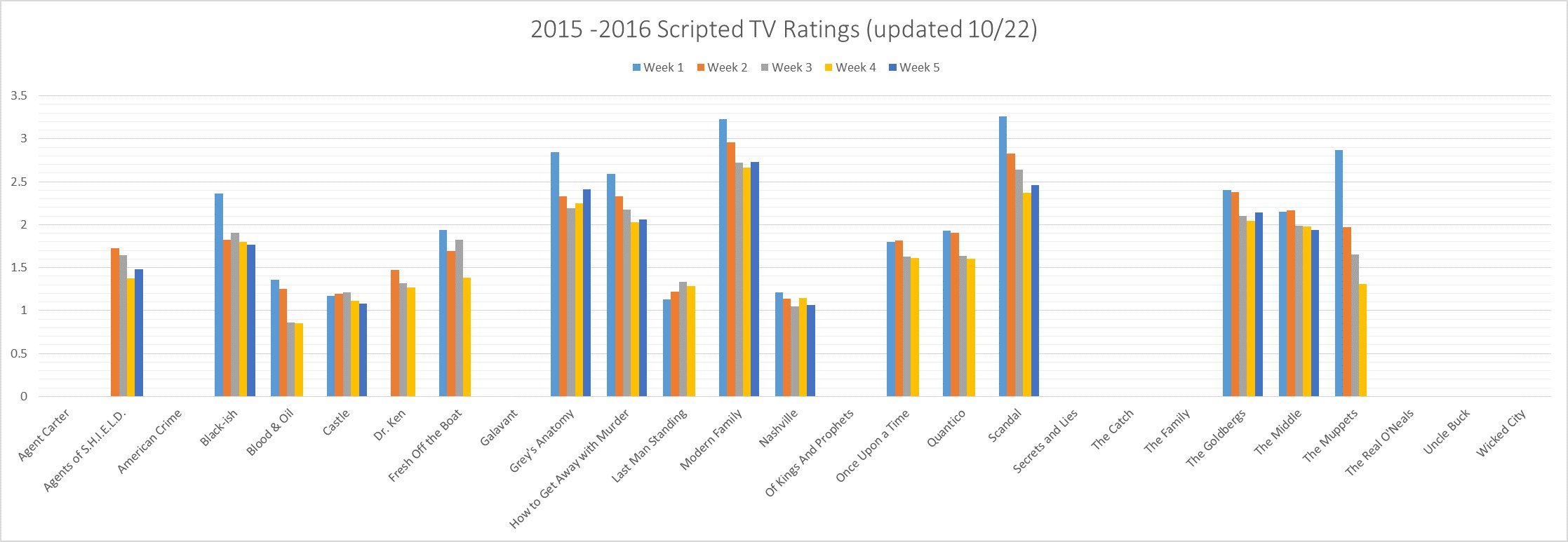 TV Show Ratings on Beautiful Graphs : 8 Steps (with Pictures) -  Instructables