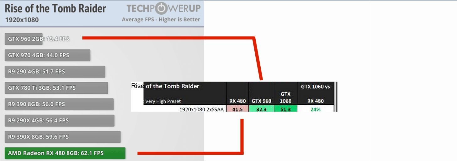 1060 480. Average fps. RX 460 4gb стандартные частоты.